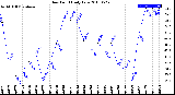 Milwaukee Weather Dew Point<br>Daily Low