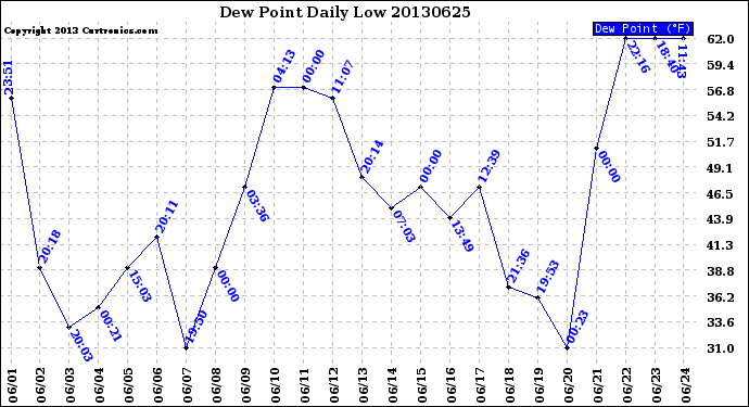 Milwaukee Weather Dew Point<br>Daily Low