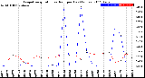 Milwaukee Weather Evapotranspiration<br>vs Rain per Day<br>(Inches)