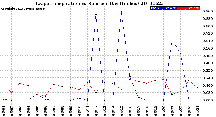 Milwaukee Weather Evapotranspiration<br>vs Rain per Day<br>(Inches)