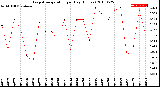 Milwaukee Weather Evapotranspiration<br>per Day (Inches)