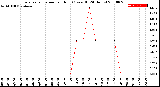 Milwaukee Weather Evapotranspiration<br>per Hour<br>(Ozs sq/ft 24 Hours)