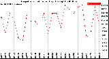 Milwaukee Weather Evapotranspiration<br>per Day (Ozs sq/ft)