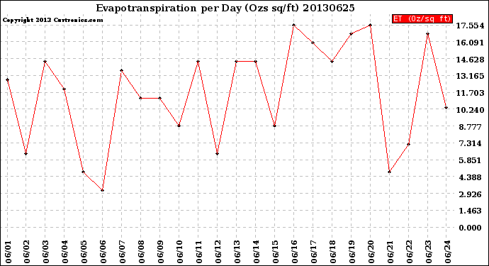 Milwaukee Weather Evapotranspiration<br>per Day (Ozs sq/ft)