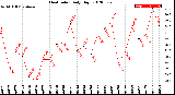 Milwaukee Weather Heat Index<br>Daily High