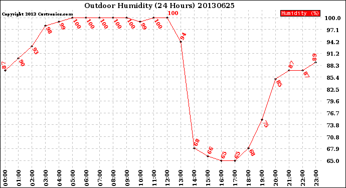 Milwaukee Weather Outdoor Humidity<br>(24 Hours)