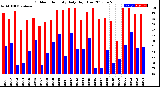 Milwaukee Weather Outdoor Humidity<br>Daily High/Low