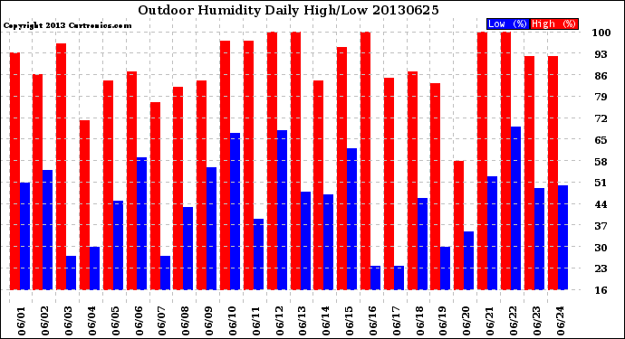 Milwaukee Weather Outdoor Humidity<br>Daily High/Low