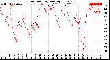 Milwaukee Weather Outdoor Humidity<br>Daily High