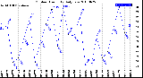 Milwaukee Weather Outdoor Humidity<br>Daily Low