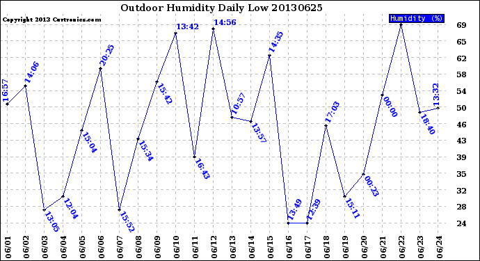 Milwaukee Weather Outdoor Humidity<br>Daily Low