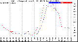 Milwaukee Weather Outdoor Temperature<br>vs Wind Chill<br>(24 Hours)