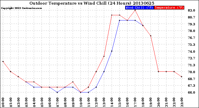 Milwaukee Weather Outdoor Temperature<br>vs Wind Chill<br>(24 Hours)