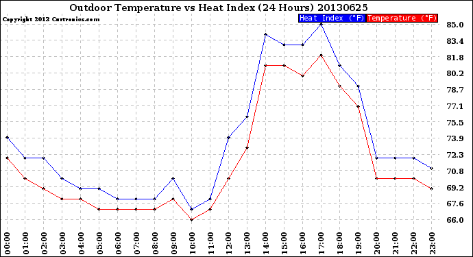 Milwaukee Weather Outdoor Temperature<br>vs Heat Index<br>(24 Hours)