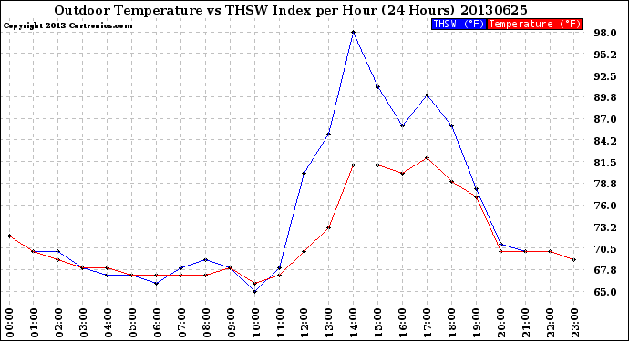 Milwaukee Weather Outdoor Temperature<br>vs THSW Index<br>per Hour<br>(24 Hours)