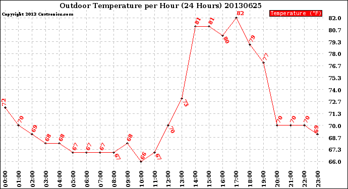 Milwaukee Weather Outdoor Temperature<br>per Hour<br>(24 Hours)