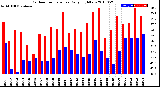 Milwaukee Weather Outdoor Temperature<br>Daily High/Low