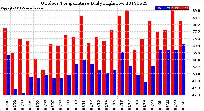 Milwaukee Weather Outdoor Temperature<br>Daily High/Low