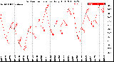 Milwaukee Weather Outdoor Temperature<br>Daily High