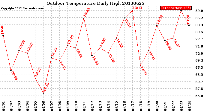 Milwaukee Weather Outdoor Temperature<br>Daily High