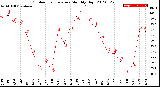 Milwaukee Weather Outdoor Temperature<br>Monthly High