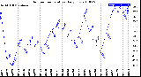 Milwaukee Weather Outdoor Temperature<br>Daily Low