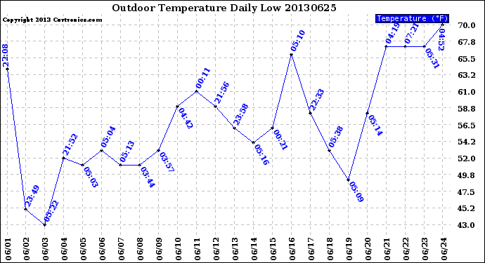 Milwaukee Weather Outdoor Temperature<br>Daily Low