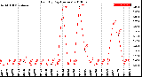 Milwaukee Weather Rain<br>By Day<br>(Inches)