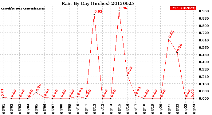 Milwaukee Weather Rain<br>By Day<br>(Inches)