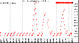 Milwaukee Weather Rain Rate<br>Daily High