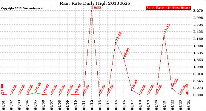 Milwaukee Weather Rain Rate<br>Daily High