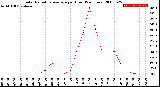 Milwaukee Weather Solar Radiation Average<br>per Hour<br>(24 Hours)