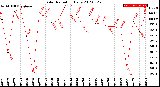 Milwaukee Weather Solar Radiation<br>Daily