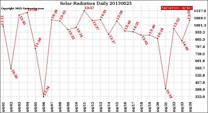 Milwaukee Weather Solar Radiation<br>Daily