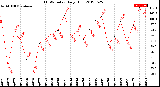 Milwaukee Weather THSW Index<br>Daily High