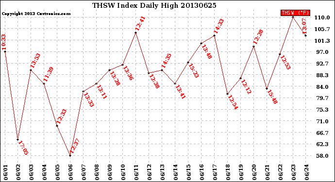 Milwaukee Weather THSW Index<br>Daily High