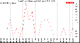 Milwaukee Weather Wind Speed<br>Average<br>(24 Hours)