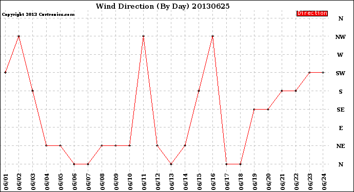 Milwaukee Weather Wind Direction<br>(By Day)