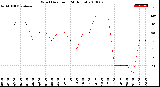 Milwaukee Weather Wind Direction<br>(24 Hours)