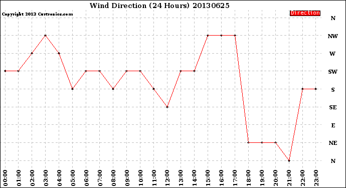 Milwaukee Weather Wind Direction<br>(24 Hours)