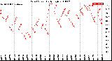 Milwaukee Weather Wind Speed<br>Daily High