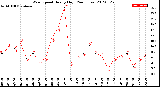 Milwaukee Weather Wind Speed<br>Hourly High<br>(24 Hours)