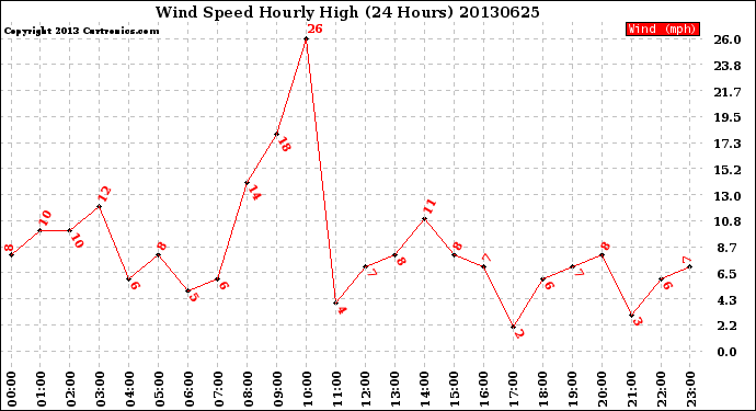 Milwaukee Weather Wind Speed<br>Hourly High<br>(24 Hours)