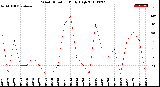 Milwaukee Weather Wind Direction<br>Daily High