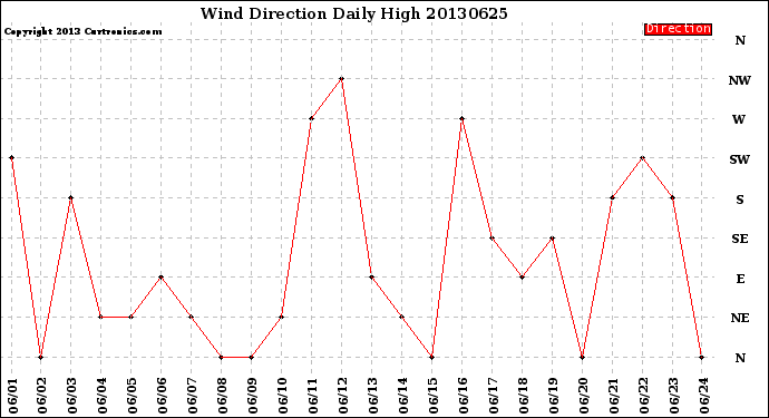 Milwaukee Weather Wind Direction<br>Daily High