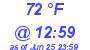 Milwaukee Weather Dewpoint High High Today