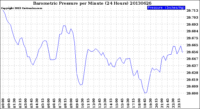 Milwaukee Weather Barometric Pressure<br>per Minute<br>(24 Hours)