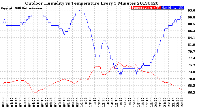 Milwaukee Weather Outdoor Humidity<br>vs Temperature<br>Every 5 Minutes