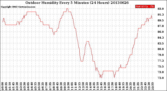 Milwaukee Weather Outdoor Humidity<br>Every 5 Minutes<br>(24 Hours)