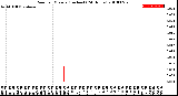 Milwaukee Weather Rain<br>per Minute<br>(Inches)<br>(24 Hours)